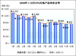 Intel奔騰D雙核805價格走勢調(diào)研報告