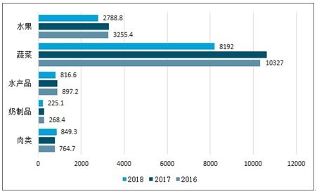 2021-2027年中國山東農(nóng)產(chǎn)品冷鏈物流市場研究與投資前景預測報告